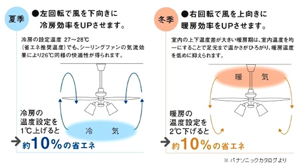 シーリングファンの冷房・暖房時の風向き